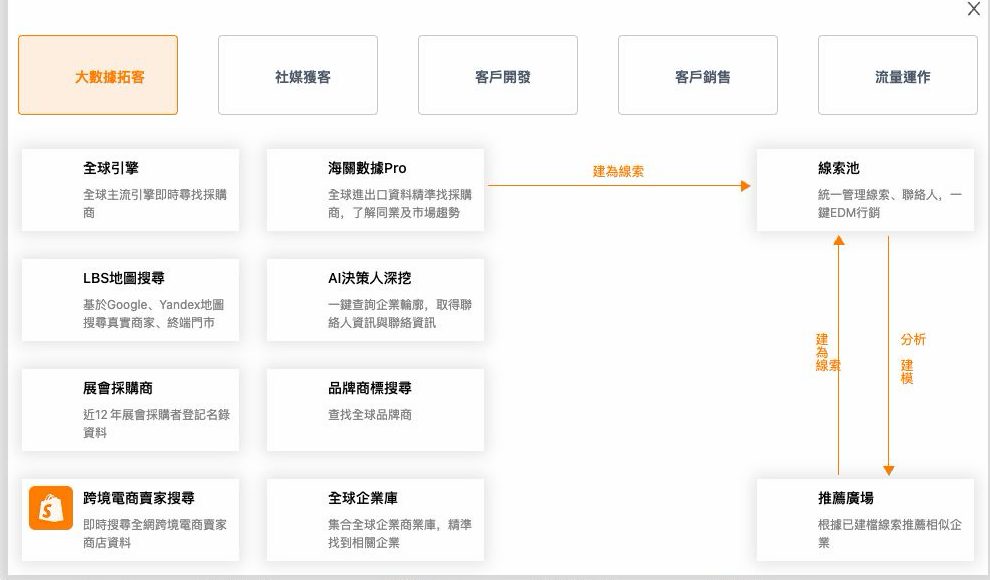 Atteipo 功能地圖：大數據拓客各工具建為線索匯入線索池